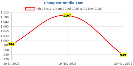 flipkart.com mridang Engagement Ring platter with Customize name beautiful Floral work Wood Decorative Platter mridang Price History Graph from 19 Jul 2025 to 20 Nov 2025