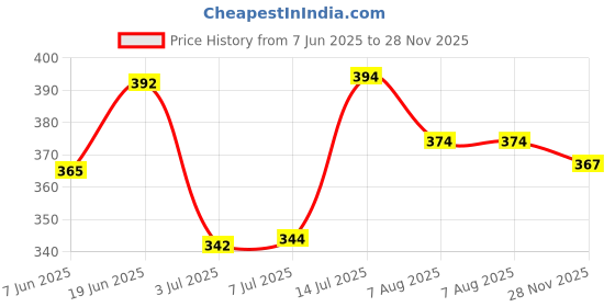 flipkart.com new jaibharat musicals Mridangams new jaibharat musicals Price History Graph from 7 Jun 2025 to 28 Nov 2025