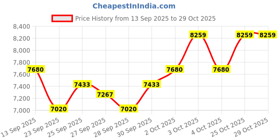flipkart.com mmm Mridangams mmm Price History Graph from 13 Sep 2025 to 29 Oct 2025
