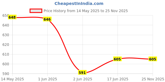 flipkart.com mridika Cold Stainless Steel Puri Maker Manual Dough Press mridika Price History Graph from 14 May 2025 to 24 Nov 2025
