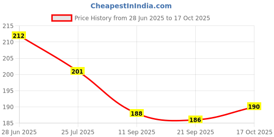 flipkart.com mridshala Bitcoin With Stand (BTC.Gold.) Decorative Showpiece - 4 cm mridshala Price History Graph from 28 Jun 2025 to 17 Oct 2025