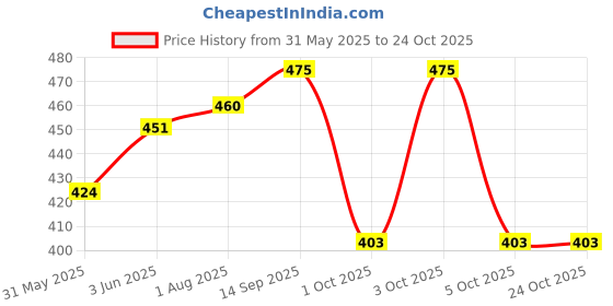 flipkart.com baby forest Mridul Patra Ayurvedic Baby Dish Cleanser baby forest Price History Graph from 31 May 2025 to 24 Oct 2025