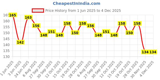 flipkart.com mrifashion PENTAGONE Finger Puppets mrifashion Price History Graph from 1 Jun 2025 to 4 Dec 2025