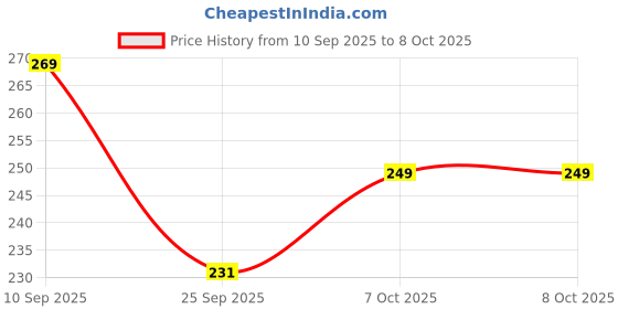 flipkart.com mrig kunika M7 15cm×11cm Shelf Bracket mrig kunika Price History Graph from 10 Sep 2025 to 7 Oct 2025