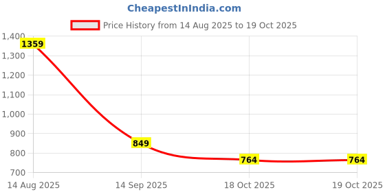 flipkart.com mrigdip Formal Brown Clutch mrigdip Price History Graph from 14 Aug 2025 to 18 Oct 2025