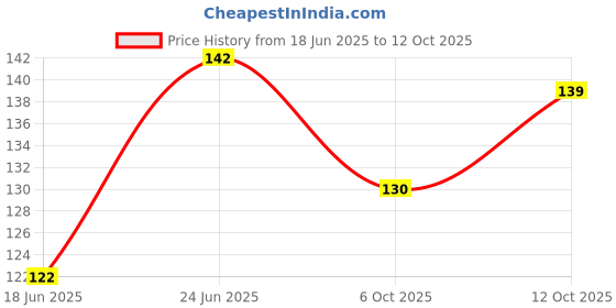flipkart.com mrinita Fastag Holder Crystal Fastag Holder for VC4 Vehicle Fastag Not Included Windshield Wiper Puller mrinita Price History Graph from 18 Jun 2025 to 12 Oct 2025