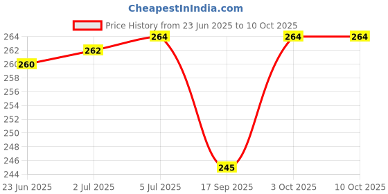 flipkart.com MRITYUNJAY Steam Vaporizer And Inhaler Nose Cough Steamer vaporizer machine Streamer Vaporizer Price History Graph from 23 Jun 2025 to 9 Oct 2025