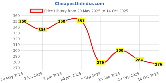 flipkart.com mriya 3 Modes Adjustable Tap Sink Faucet Universal Movable kitchen Sink Faucet Faucet Set mriya Price History Graph from 20 May 2025 to 14 Oct 2025
