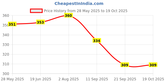 flipkart.com MRIYA Facial Hair Remover Epilator Stick Men & Women, Spring Threading Tool Cordless Epilator Price History Graph from 28 May 2025 to 19 Oct 2025