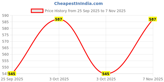 flipkart.com mriyangni BOTTLE, 4GLASS POP59 Jug Bottle Glass Set mriyangni Price History Graph from 25 Sep 2025 to 7 Nov 2025