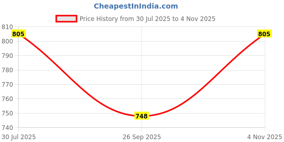 flipkart.com mriyangni BOTTLE, 6GLASS NDR121 Jug Bottle Glass Set mriyangni Price History Graph from 30 Jul 2025 to 4 Nov 2025