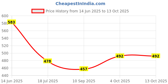 flipkart.com mriyangni Wallchiere Wall Lamp Without Bulb mriyangni Price History Graph from 14 Jun 2025 to 13 Oct 2025