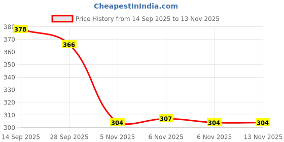 flipkart.com aadi MRJ2077_06 Sneakers For Men aadi Price History Graph from 14 Sep 2025 to 13 Nov 2025