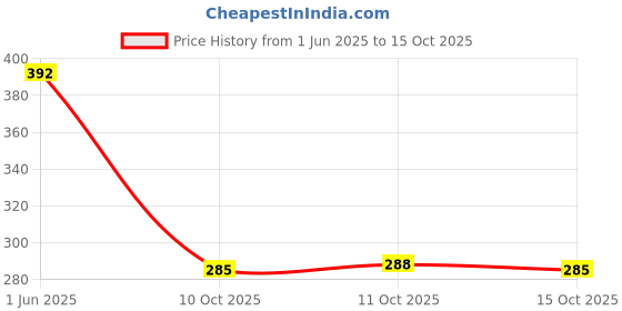 flipkart.com aadi MRJ2077_08 Sneakers For Men aadi Price History Graph from 1 Jun 2025 to 15 Oct 2025