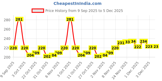 flipkart.com MRJHACREATIONS Flower Bouquet Design Brooch For Men's and Women's Beautiful Brooch Price History Graph from 9 Sep 2025 to 5 Dec 2025