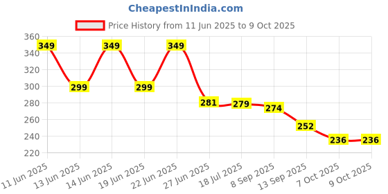 flipkart.com MRJV MR.JV Anti-Slip Keyboard Mat with Excel & Office Shortcuts, Rubber Base Desk Mat Mousepad Price History Graph from 11 Jun 2025 to 7 Oct 2025