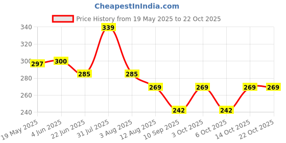 flipkart.com mrjv Women Knee High mrjv Price History Graph from 19 May 2025 to 21 Oct 2025