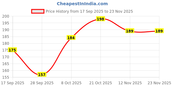 flipkart.com MRKOLI Back Camera Lens Glass Protector for Vivo T4 Pro Price History Graph from 17 Sep 2025 to 23 Nov 2025