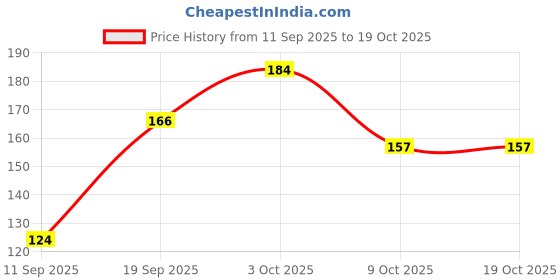flipkart.com MRKOLI Back Camera Lens Glass Protector for VIVO X200 FE Price History Graph from 11 Sep 2025 to 17 Oct 2025
