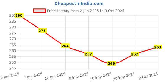 flipkart.com mr.kool Chocolate & Vanilla Flavor Milkshake Powder | Instant Milk Drink Mix Combo Pack 100g Each (Chocolate & Vanilla) mr.kool Price History Graph from 2 Jun 2025 to 9 Oct 2025