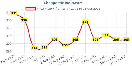 flipkart.com mr.kool Chocolate Flavor Powder for Milkshake | Cake | Drinking Chocolate Mix mr.kool Price History Graph from 2 Jun 2025 to 18 Oct 2025