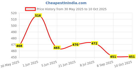 flipkart.com mr.kool Drinking Chocolate Powder 500gm.Pack Of 2 Combo. mr.kool Price History Graph from 30 May 2025 to 10 Oct 2025