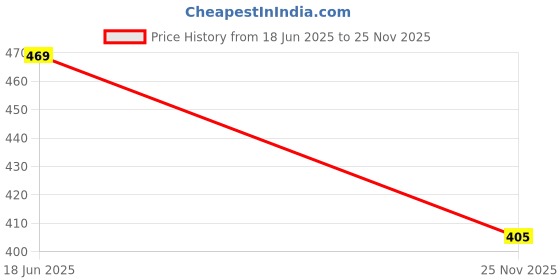 flipkart.com mrkrafts PVC Black Ink for Screen Printing 500g Screen Printing Ink PVC mrkrafts Price History Graph from 18 Jun 2025 to 25 Nov 2025