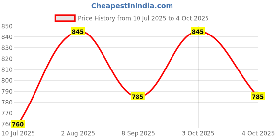 flipkart.com mr.lazy XXL Chair Bean Bag Cover (Without Beans) mr.lazy Price History Graph from 10 Jul 2025 to 4 Oct 2025