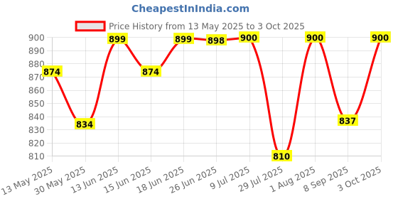 flipkart.com mr.lazy XXL Chair Bean Bag Cover(Without Beans) mr.lazy Price History Graph from 13 May 2025 to 3 Oct 2025