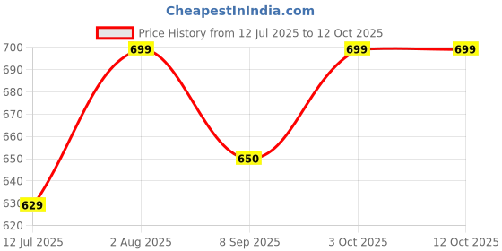 flipkart.com mr.lazy XXL Tear Drop Bean Bag Cover (Without Beans) mr.lazy Price History Graph from 12 Jul 2025 to 11 Oct 2025