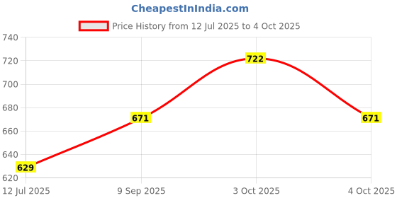 flipkart.com mr.lazy XXXL Tear Drop Bean Bag Cover (Without Beans) mr.lazy Price History Graph from 12 Jul 2025 to 4 Oct 2025
