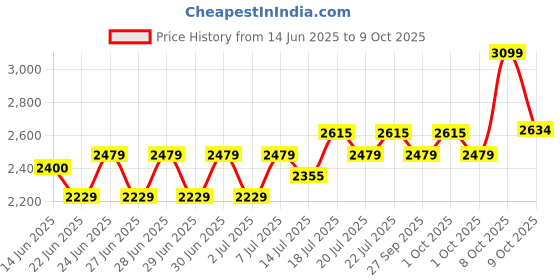 flipkart.com mr.light 1000LM, 2.5 Kms Long Rechargeable LION Aluminium Flashlight,Cobra Series|GT7 Torch mr.light Price History Graph from 14 Jun 2025 to 9 Oct 2025
