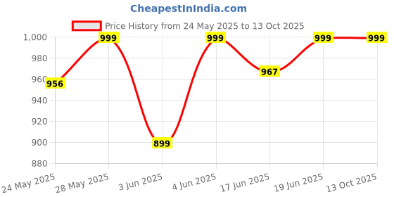 flipkart.com mr.light 1600 Meters Long Range Rechargeable LION Aluminium Flashlight MRGD3002 Torch mr.light Price History Graph from 24 May 2025 to 13 Oct 2025