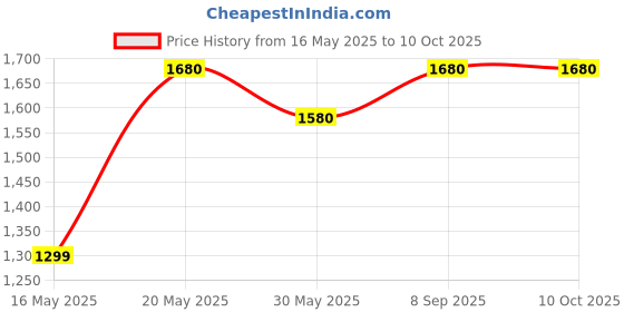 flipkart.com mr.light 1700 Meters Long Range Rechargeable LION Alumiinium Flashlight |Cobra Series-GT3 Torch mr.light Price History Graph from 16 May 2025 to 10 Oct 2025