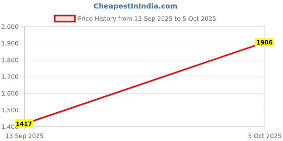 flipkart.com mr.light 1.8 Kms, 2000mAh Rechargeable Li-ion Aircraft Aluminium Flashlight |GT4 Torch mr.light Price History Graph from 13 Sep 2025 to 5 Oct 2025