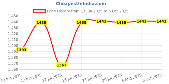 flipkart.com mr.light 1.8 Kms Ranging 450 Lumens Rechargeable LED LION Aluminium Flashlight|MRGD3003 Torch mr.light Price History Graph from 13 Jun 2025 to 5 Oct 2025