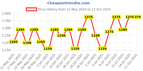 flipkart.com mr.light 1.8Kms Range LION 6000mAh Battery|Aircraft Alumium Alloy Flashlight Torch mr.light Price History Graph from 12 May 2025 to 10 Oct 2025
