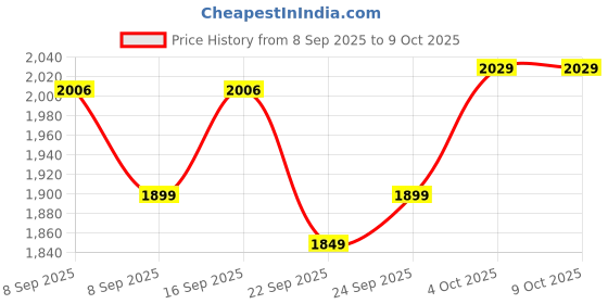 flipkart.com mr.light 2.7Kms Long Rechargeable 6000mAh Li-Ion Aluminium Flashlight|Cobra Series-GT35 Torch mr.light Price History Graph from 8 Sep 2025 to 8 Oct 2025