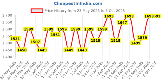 flipkart.com mr.light 2.8Kms Long Range,5000mAh Li-Ion Rechargeable LED Aluminium Torchlight|MRRX6IN Torch mr.light Price History Graph from 23 May 2025 to 4 Oct 2025