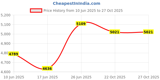 flipkart.com mr.light 3.6 Kms Long Range|Rechargeable LED Torch|Aluminium Aircraft Alloy||MRRX15IN Torch mr.light Price History Graph from 10 Jun 2025 to 26 Oct 2025