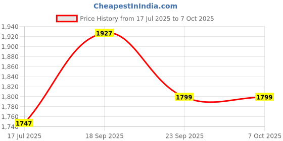 flipkart.com mr.light 500LMS Aluminium Aircraft Flashlight,Type-C,Powerbank Charging|Cobra Series-GT5 Torch mr.light Price History Graph from 17 Jul 2025 to 7 Oct 2025