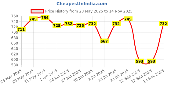 flipkart.com mr.light Rechargeable Triple / 3 Mode LED Flashlight | High, Low & SOS Modes | Dimmerable Torch mr.light Price History Graph from 23 May 2025 to 14 Nov 2025