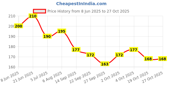 flipkart.com r.s.magic tricks Mr.Max SPY Marked Magic Playing Cards Best for Flash (Black) Card Magic r.s.magic tricks Price History Graph from 8 Jun 2025 to 27 Oct 2025