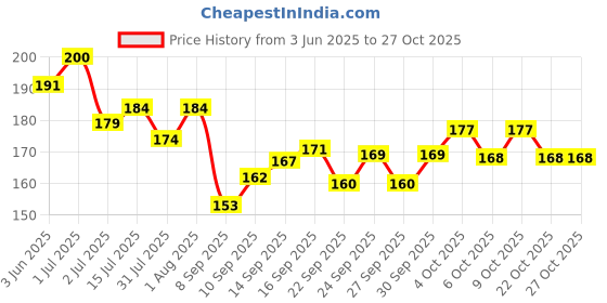 flipkart.com r.s.magic tricks Mr.Max SPY Marked Magic Playing Cards Best for Flash (Red) Card Magic r.s.magic tricks Price History Graph from 3 Jun 2025 to 27 Oct 2025