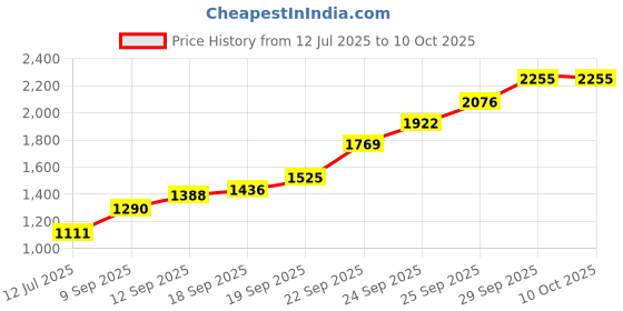 flipkart.com MRMT STAR Mobile Battery For IPHONE 11 IPHONE 11 Price History Graph from 12 Jul 2025 to 10 Oct 2025