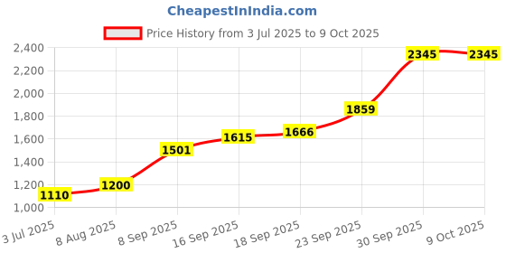 flipkart.com MRMT STAR Mobile Battery For IPHONE X IPHONE X Price History Graph from 3 Jul 2025 to 9 Oct 2025