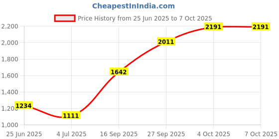flipkart.com MRMT STAR Mobile Battery For IPHONE XR IPHONE XR Price History Graph from 25 Jun 2025 to 7 Oct 2025