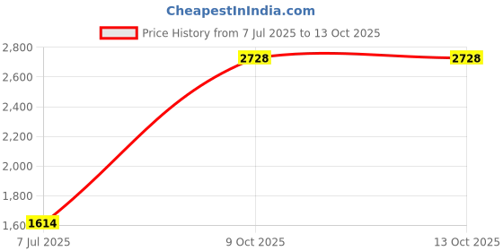 flipkart.com MRMT STAR Mobile Battery For IPHONE XS MAX IPHONE XS MAX Price History Graph from 7 Jul 2025 to 13 Oct 2025