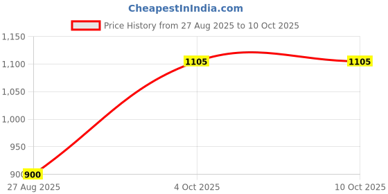 flipkart.com MRMT STAR Mobile Battery For Micromax Canvas 5 Lite Q463 Micromax Canvas 5 Lite Q463 Price History Graph from 27 Aug 2025 to 8 Oct 2025