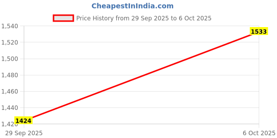 flipkart.com MRMT STAR Mobile Battery For Samsung A10s Samsung A10s Price History Graph from 29 Sep 2025 to 6 Oct 2025